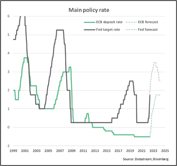 Fund weighting by country