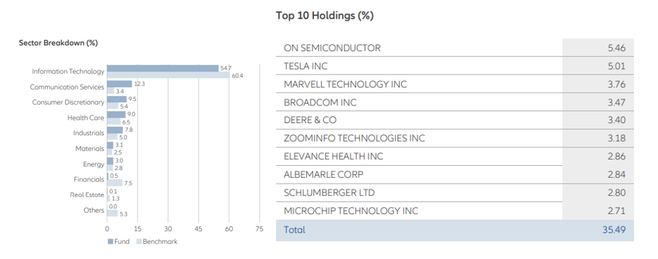 Performance Equity Funds YTD