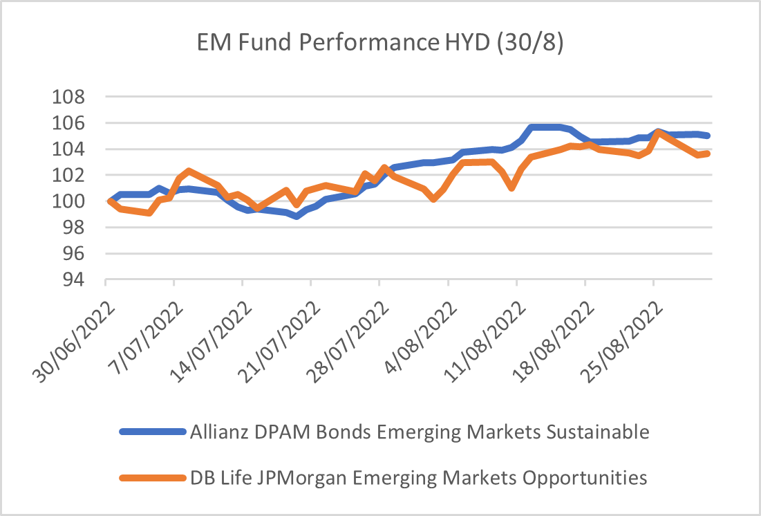 Fund weighting by country